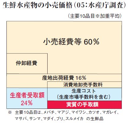 生鮮水産物の小売価格(リリースより)。むしろ小売諸経費の節約を図るべきとも見えるが……構造的に難しいのだろうか