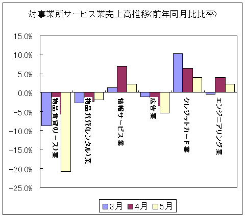 対事業所サービス業売上高推移(前年同月比比率)