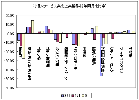 対個人サービス業売上高推移(前年同月比比率)