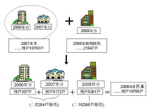 首都圏のマンション販売動向。2006年・2007年の在庫を減らすことは出来たが、2008年分の在庫が積み重なり、結局在庫戸数はほとんど変わらず。もちろん新着マンションの方が売れ行きが良い。
