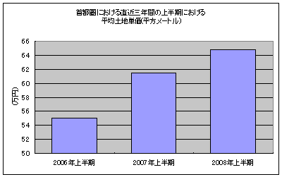 直近三年間における上半期のマンション平均価格(上)と土地平均単価(下)。経費がかさみ、マンション単価も上がっている状況が分かる。