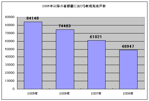 2005年以降の新着戸数(2008年は予定)