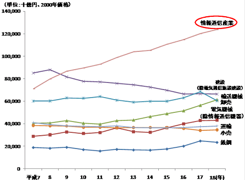 1995年以降の「実質」国内生産額の推移