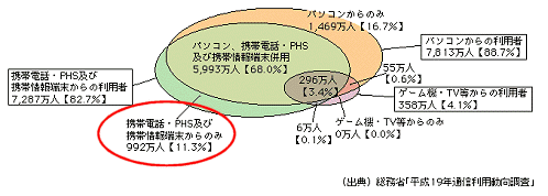 2007年末におけるインターネット利用端末の種類