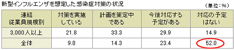 新型インフルエンザを想定した感染症対策の状況