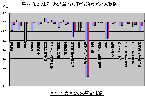 原材料価格の上昇による利益率押し下げの度合い