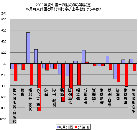 2008年度の経常利益の伸び率試算(原材料比率が上昇を続けた場合)