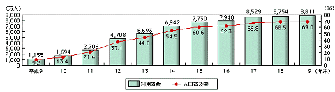 インターネット利用者数と人口普及率の推移