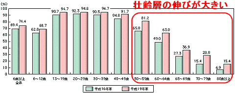 年齢層別インターネット利用者の割合(普及率)