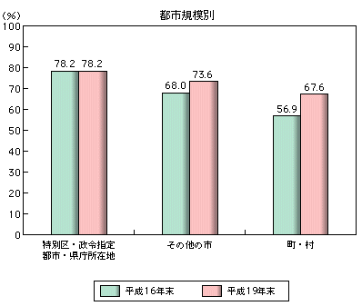 都市規模別インターネット利用者の割合(普及率)