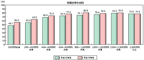 所属世帯年収別インターネット利用者の割合(普及率)