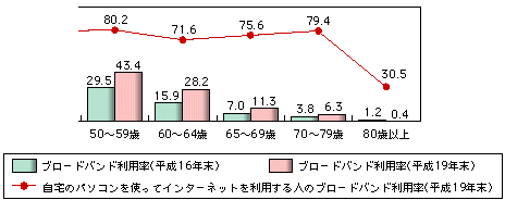パソコン上のブロードバンド利用率の変移(2004年末と2007年末の差異)