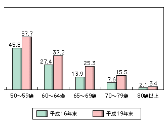 携帯電話によるインターネット利用率の変移2004年末と2007年末の差異)