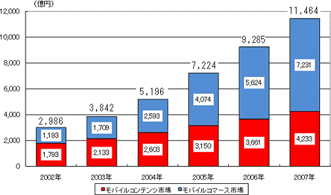 モバイルビジネス市場の変移