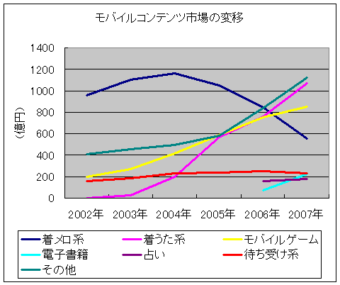 モバイルコンテンツ市場の変移(占い・電子書籍系は2005年以前のデータが明記されていないため反映できず)