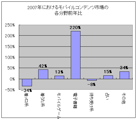 モバイルコンテンツ市場における2007年の伸び率