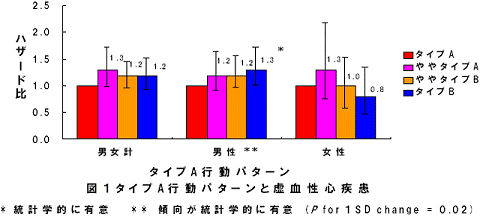 「タイプA」と虚血性心疾患の関係について