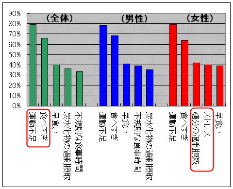 全体及び男女別・自認している「太った原因」