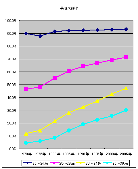 1970年以降の若年～中堅層における未婚率(男性)
