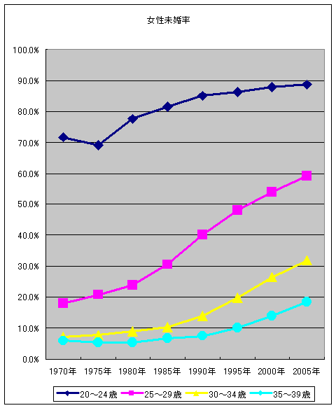 1970年以降の若年～中堅層における未婚率(女性)