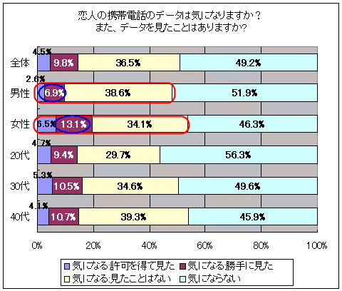 恋人の携帯電話のデータは気になりますか？また、データを見たことはありますか?