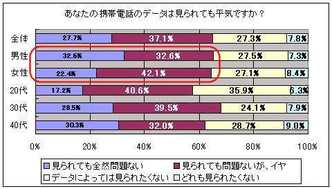 あなたの携帯電話のデータは恋人に見られても平気ですか?