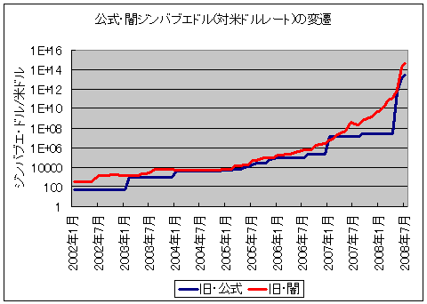 ジンバブエ・ドル為替変遷(対米ドル・デノミ考慮＝旧ジンバブエドル換算、月末データ、対数表記)