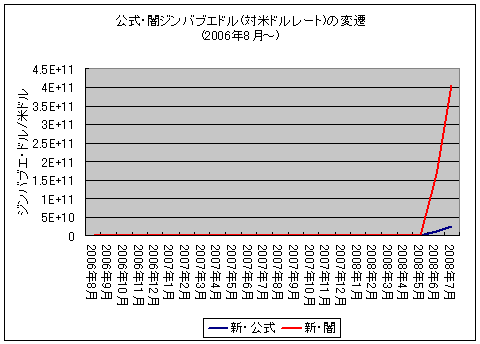 ジンバブエ・ドル為替変遷(対米ドル、月末データ)