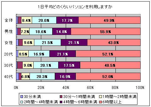 一日平均のパソコン利用時間