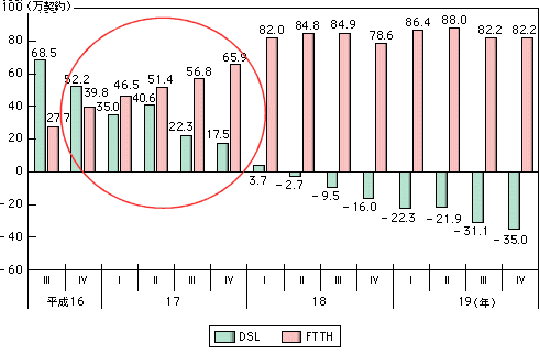 DSLとFTTHの契約純増数推移