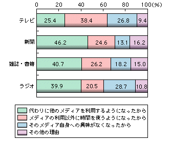 メディアの利用頻度が減少した理由