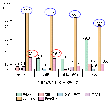 代わりに他のメディアを利用するようになったために利用頻度が減少したメディアにおいて、代わりに利用するようになったメディア(複数回答)