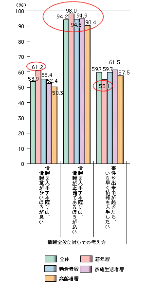 情報に対する考え方(全般に対するもののみ抽出)