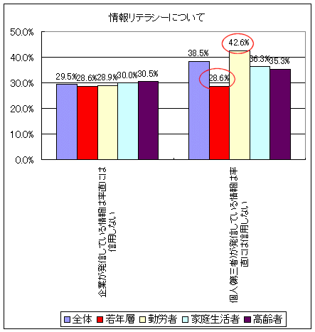 「企業」「個人(第三者)」発信の情報を率直に信用するか否か(当てはまる＝信用しないと回答した人の割合)