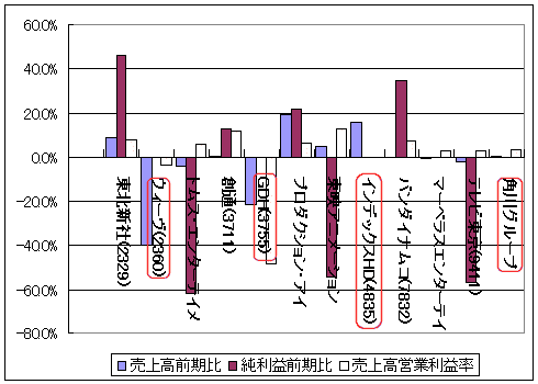 売上高前期比・純利益前期比・売上高営業利益率のみの表。純利益がマイナスを示している企業は赤で名前を囲ってある