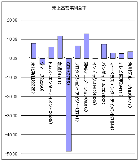 直近の決算データをもとにした売上高営業利益率