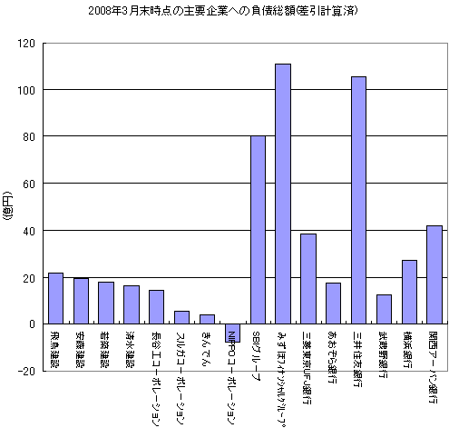 3月末時点のゼファーにおける上場企業への負債