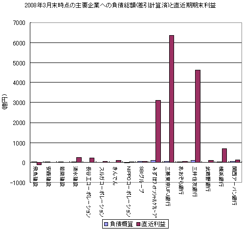 3月末時点のゼファーにおける上場企業への負債とそれら上場企業の直近期期末の純利益