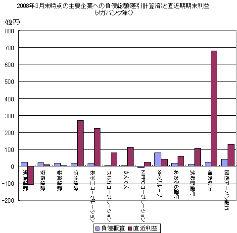 3月末時点のゼファーにおける上場企業への負債とそれら上場企業の直近期期末の純利益(メガバンク除く)