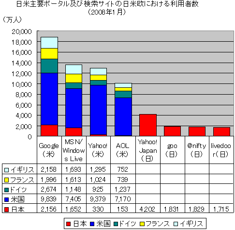 日米主要ポータル及び検索サイトの日米欧における利用者数