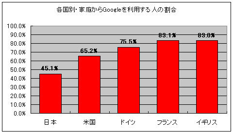 各国別・家庭からGoogleを利用する人の割合