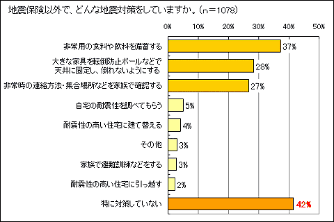 地震保険加入以外でどんな地震対策をしているか