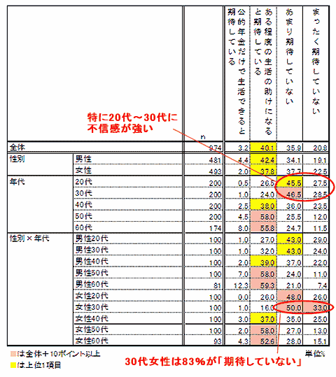 公的年金への期待度(性別・年齢階層別)