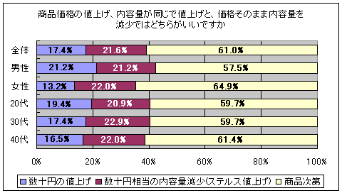 「単純に価格を上げる」「価格は据え置きで内容量を減らす(ステルス値上げ)」どちらが好まれるか