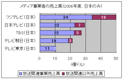 日本主要5局の売上高(2006年)