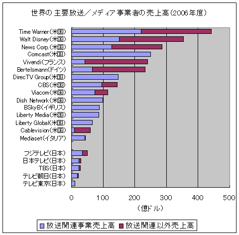 世界の主要放送／メディア事業者の売上高（2006年度）