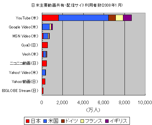 日米主要動画共有・配信サイト利用者数(2008年1月)