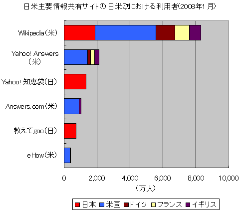 日米主要情報共有サイトの日米欧における利用者(2008年1月)