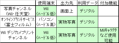 「Wii デジカメプリントチャンネル」は「オンラインプリントサービス」「写真チャンネル」のよいところを取り合わせた形