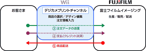 システムそのものの流れ